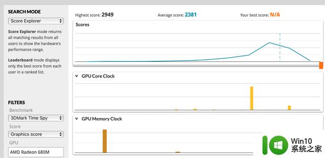 AMD Radeon 780M核显最新跑分：3DMark TimeSpy显卡分破3000