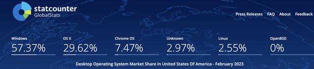 Windows 在美国采用率迅速下跌，只剩 57%，已至历史最低点！