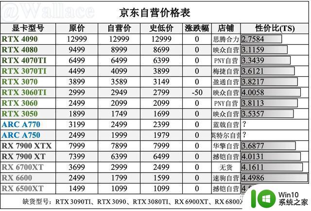 今日各平台显卡最低价（3月11日显卡日报）