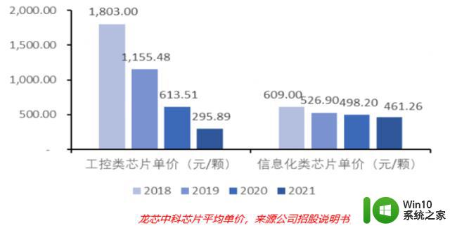 BIS认证！国产CPU第一股能支楞起来么？