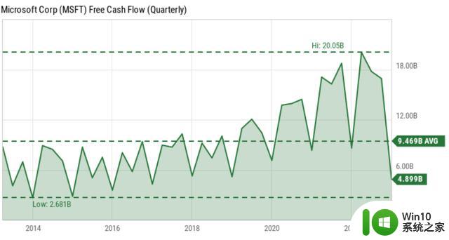 这2个收入来源占微软营收的60%