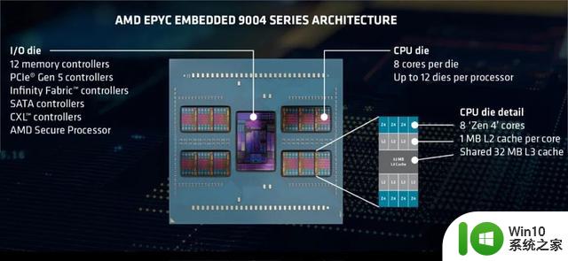 最多96个核心，AMD宣布EPYC Embedded 9004系列处理器