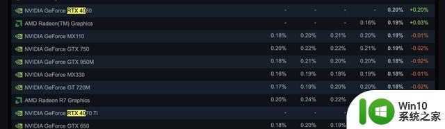 Steam 显卡榜更新，30 系集体爬榜，排名第一的是这款