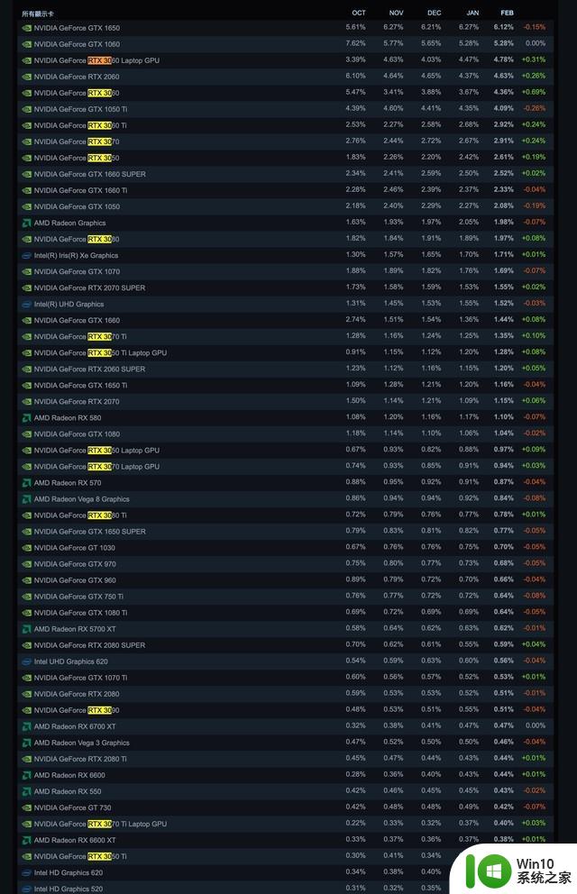 Steam 显卡榜更新，30 系集体爬榜，排名第一的是这款