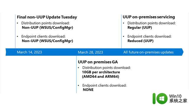 微软准备在下周推出容量高达10GB的企业内部统一更新（UUP）