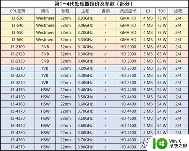 【装机科普日报】第34期：为什么可选的处理器型号越来越少？