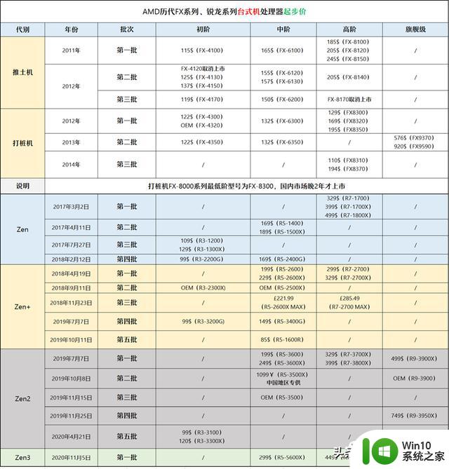 【装机科普日报】第34期：为什么可选的处理器型号越来越少？