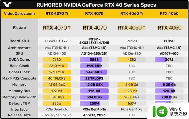 性能可期！RTX 4070显卡确认将采用12GB显存，RTX4060为8GB