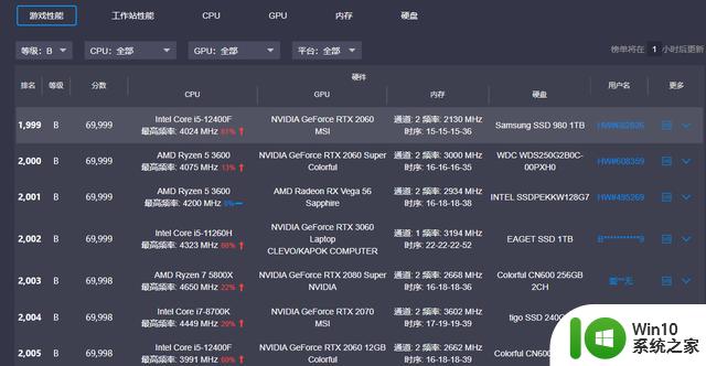 99.80元NVIDIACMP6-1显卡性能评分19162打平10606G，I3内存6800M