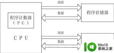 处理器基础知识整理