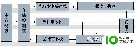 处理器基础知识整理