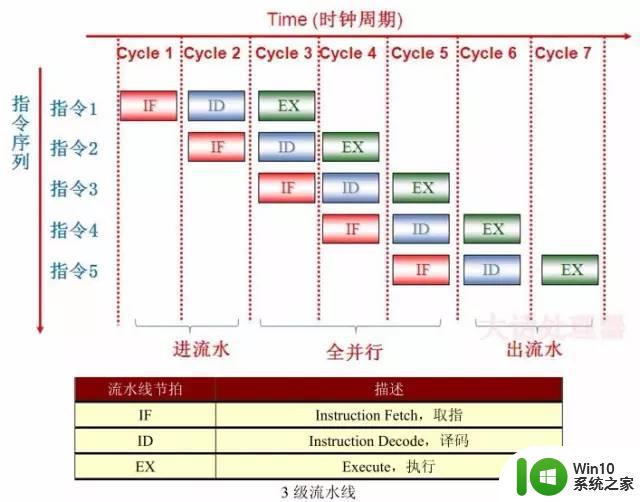 处理器基础知识整理