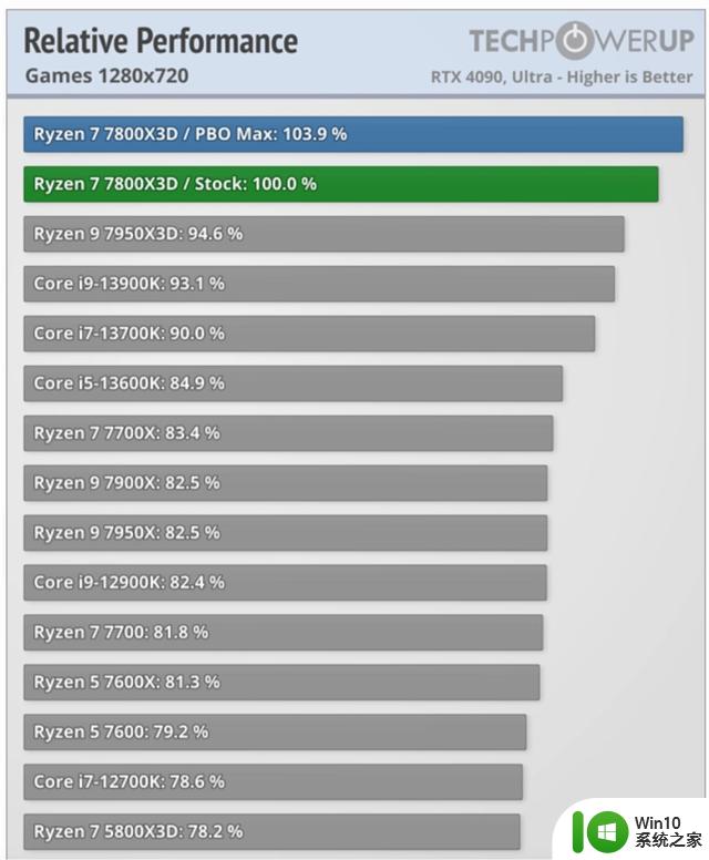 AMD 锐龙7 7800X3D成最强游戏处理器，外媒赞不绝口！