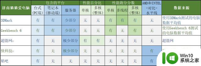 台式电脑AMD和INTE平台CPU性能天梯图20230406