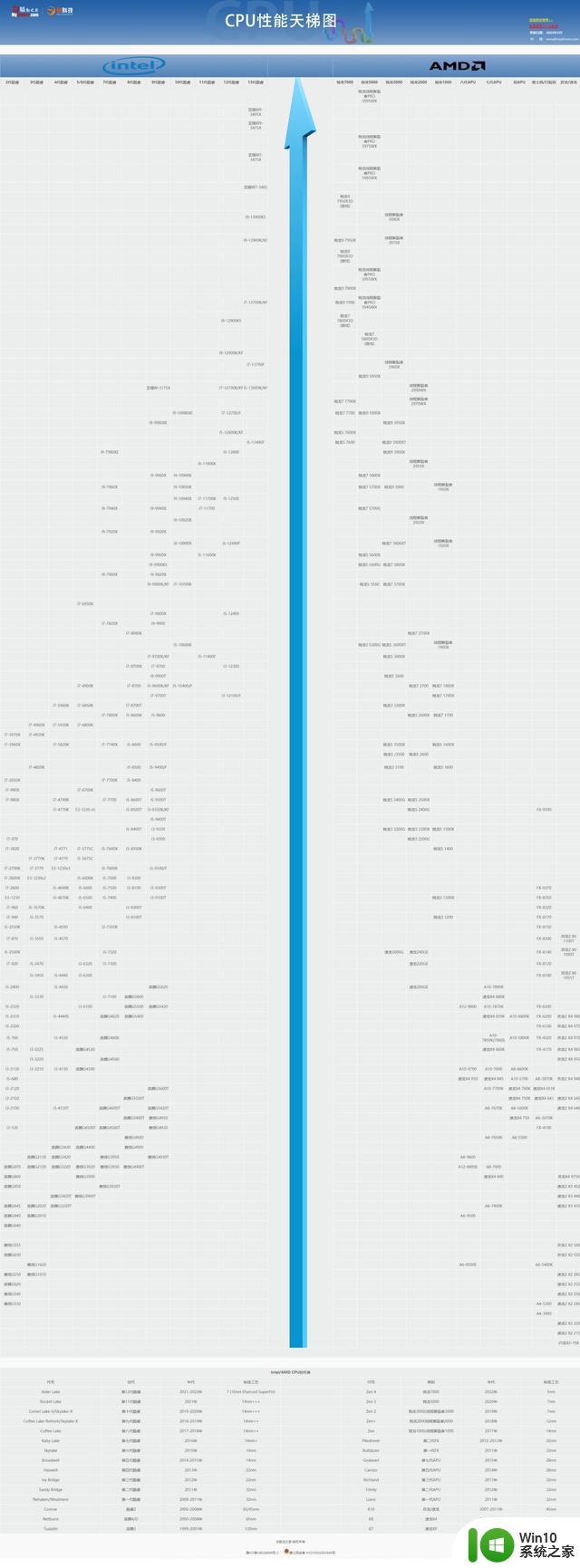 台式电脑AMD和INTE平台CPU性能天梯图20230406