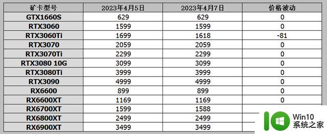 显卡行情（4月7日），RTX4070出双供电版本，自营3070TI降至3899