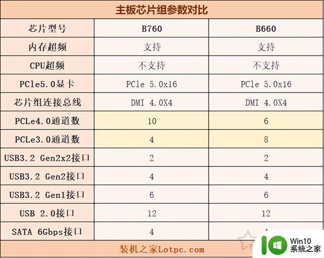 主板B760和B660区别是什么？装机到底怎么选？