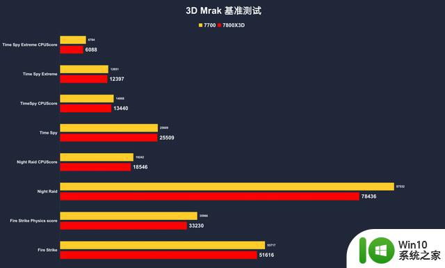 最专注游戏体验的U？锐龙7 7800X3D 实测