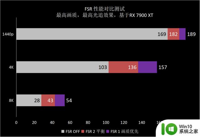 画质大幅进化，支持光追和FSR——《生化危机4：重制版》游戏体验及显卡需求测试