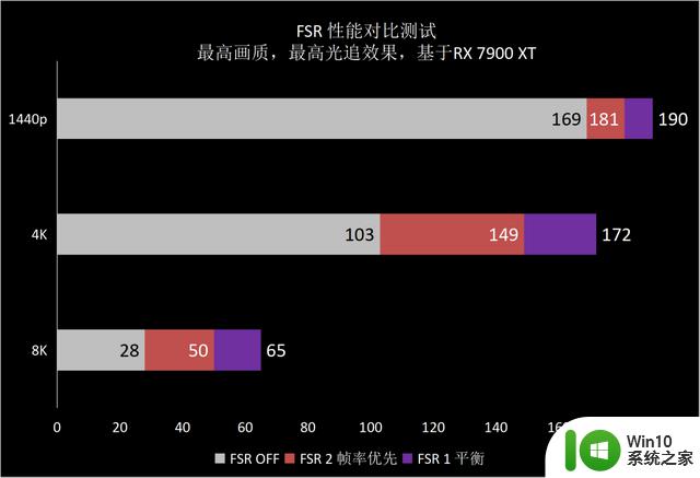 画质大幅进化，支持光追和FSR——《生化危机4：重制版》游戏体验及显卡需求测试