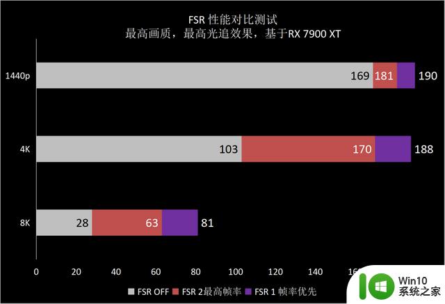 画质大幅进化，支持光追和FSR——《生化危机4：重制版》游戏体验及显卡需求测试