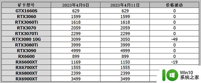 显卡行情4月11日，7900XTX海外降至959美刀，4070性能持平3080