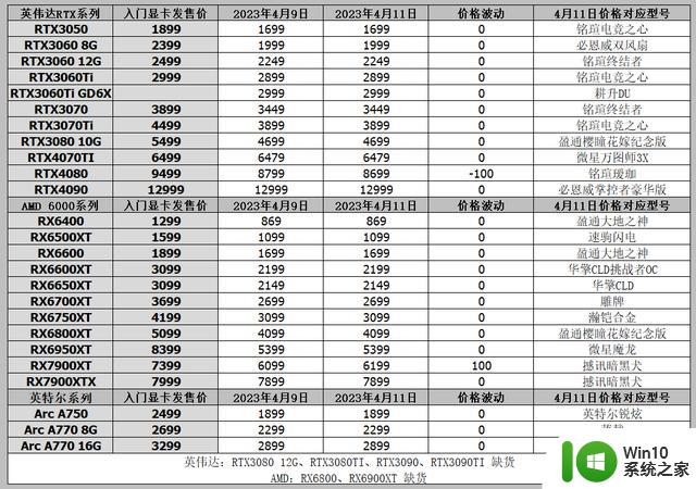 显卡行情4月11日，7900XTX海外降至959美刀，4070性能持平3080