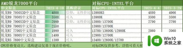 2023年4月11日电脑CPU选购指南和价格明细表供参考，适合收藏备用
