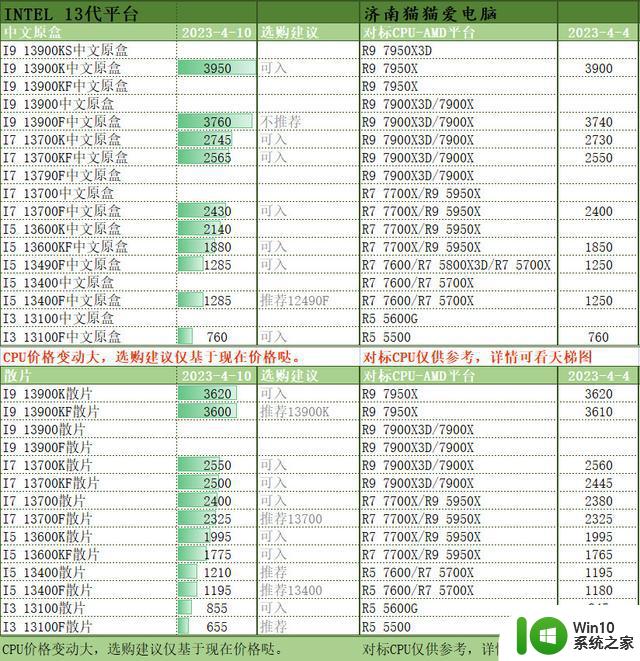 2023年4月11日电脑CPU选购指南和价格明细表供参考，适合收藏备用