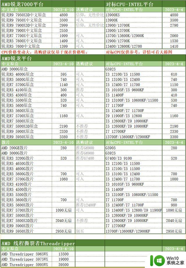 2023年4月11日电脑CPU选购指南和价格明细表供参考，适合收藏备用