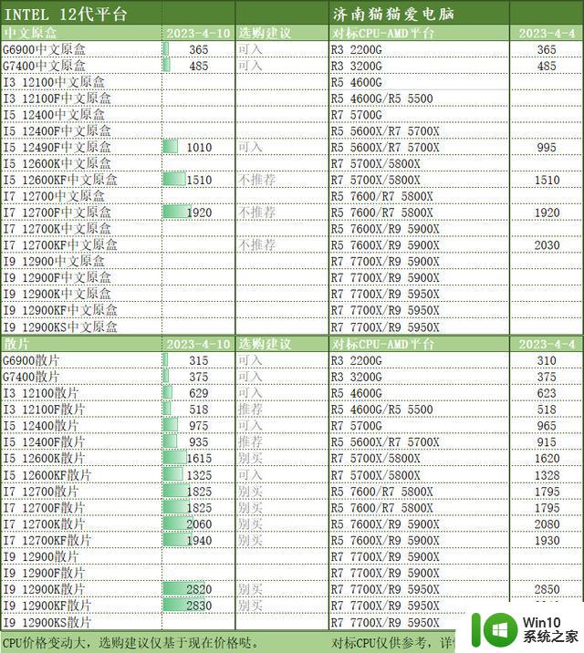 2023年4月11日电脑CPU选购指南和价格明细表供参考，适合收藏备用