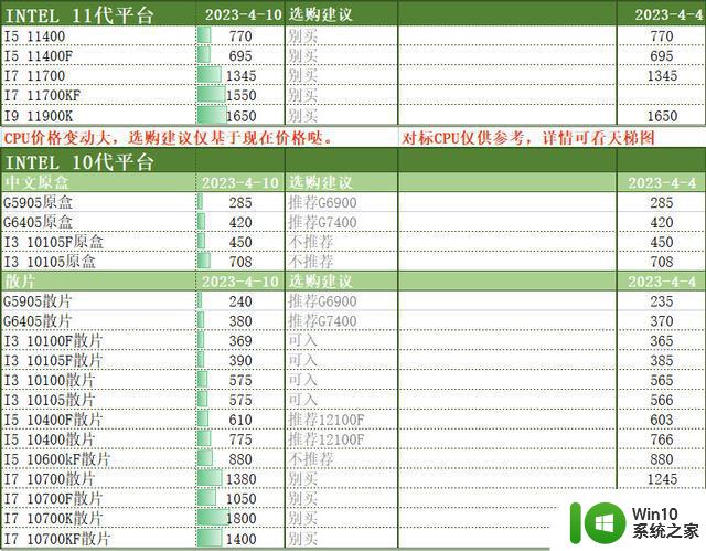 2023年4月11日电脑CPU选购指南和价格明细表供参考，适合收藏备用