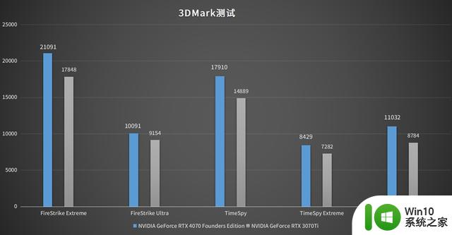 DLSS 3与AI让体验成倍提升：英伟达GeForce RTX 4070显卡首发评测