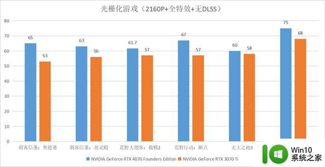 DLSS 3与AI让体验成倍提升：英伟达GeForce RTX 4070显卡首发评测