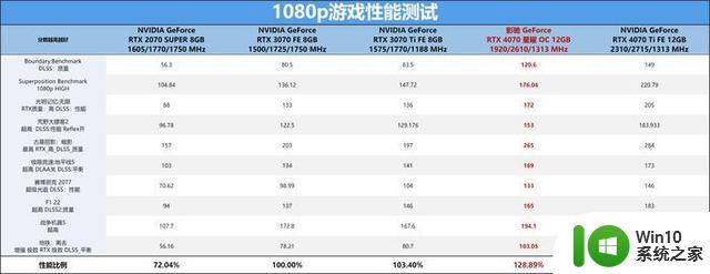 星曜之光如7而至，影驰GeForce RTX 4070 星曜OC显卡首发评测