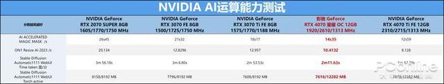 星曜之光如7而至，影驰GeForce RTX 4070 星曜OC显卡首发评测