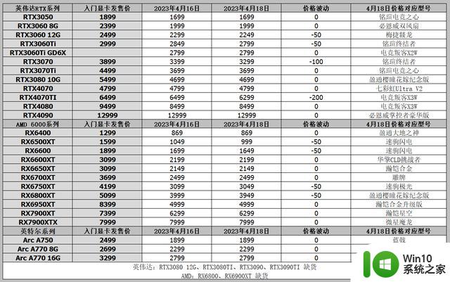 显卡价格行情（4月18日），RTX4070降至4349，4060Ti预计5月发布