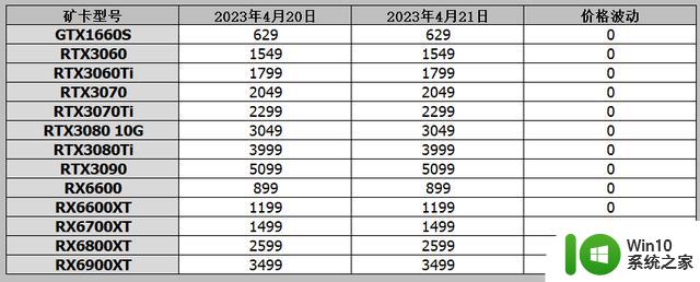 显卡价格行情（4月21日），英特尔A770 16G降至2499