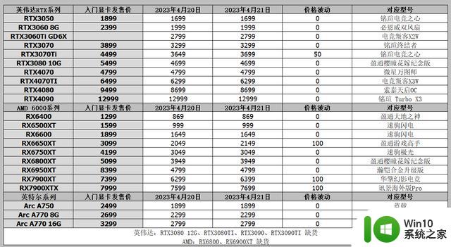 显卡价格行情（4月21日），英特尔A770 16G降至2499