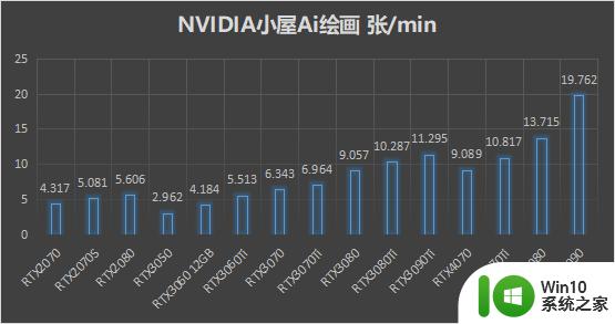 NVIDIA显卡Ai算力大比拼，想画Ai女友该怎么选？