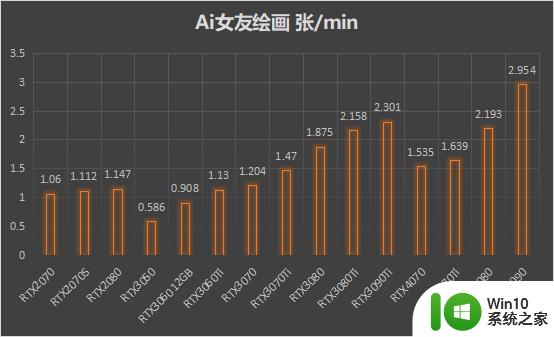 NVIDIA显卡Ai算力大比拼，想画Ai女友该怎么选？