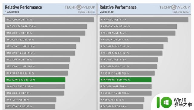 讯景AMD RX 6950 XT显卡降至4699元，比英伟达RTX 4070便宜