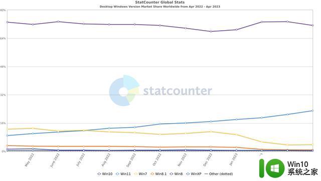 Statcounter：23%的Windows电脑目前已在运行Windows 11