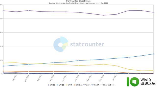 StatCounter：微软Win11四月份额达23.11%，增长2.16%
