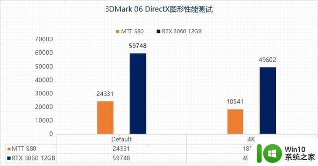 摩尔线程MTT S80预约抢购中 纯国产显卡游戏体验到底行不行