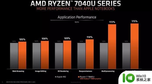 新一代神 U 比 M2 高出 75%，AMD 狠夸新品 7840U 处理器