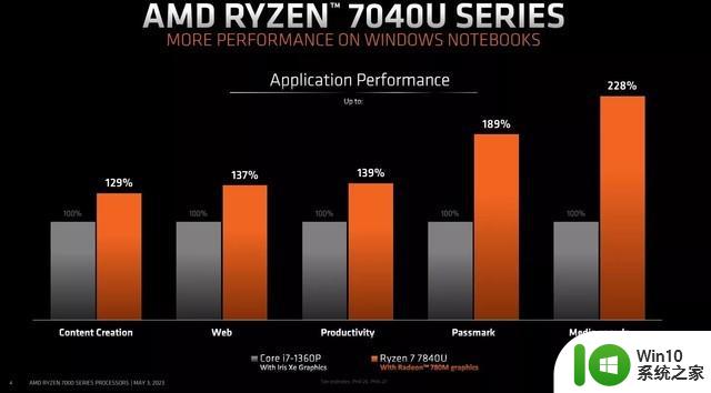 新一代神 U 比 M2 高出 75%，AMD 狠夸新品 7840U 处理器