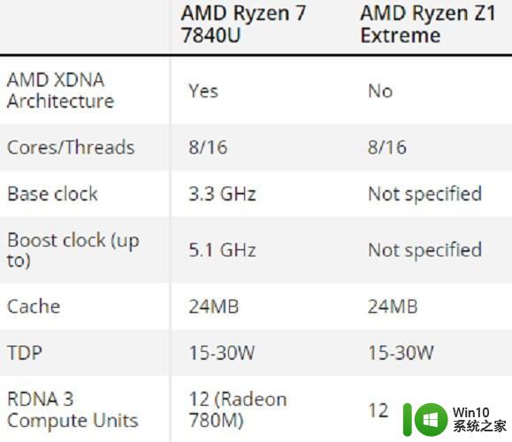 Z1系列和7040U系列处理器高度相似，AMD回应针对不同场景设计