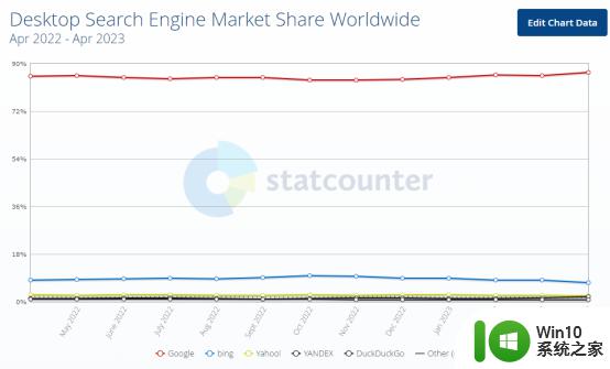 微软Bing市场份额不增反降，谷歌搜索“一哥”位置更稳固了