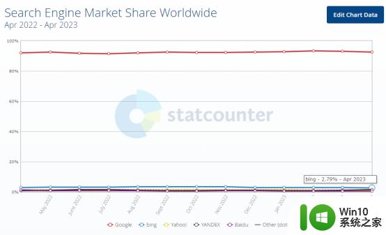 微软Bing市场份额不增反降，谷歌搜索“一哥”位置更稳固了